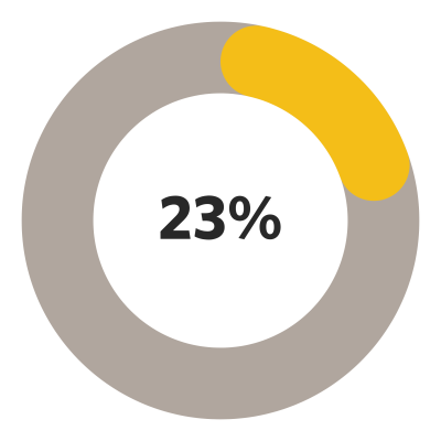 Pourcentage de césariennes réalisées (23 % du total des accouchements)