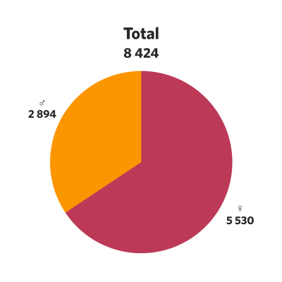 Santé mentale - nombre total de visites de consultation