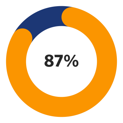 Taux de guérison en USN (malnutrition aiguë sévère avec complication – hospitalisation) de 87% (2023-2024); 75% est le taux acceptable.